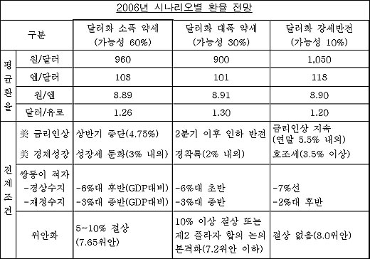 2006년 시나리오별 환율 전망 